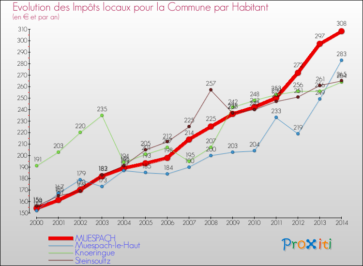 Evolution et montant des impôts locaux par Habitant pour MUESPACH et les communes proches de 2000 à 2014 Comparaison des impôts locaux par habitant pour MUESPACH et les communes voisines de 2000 à 2014