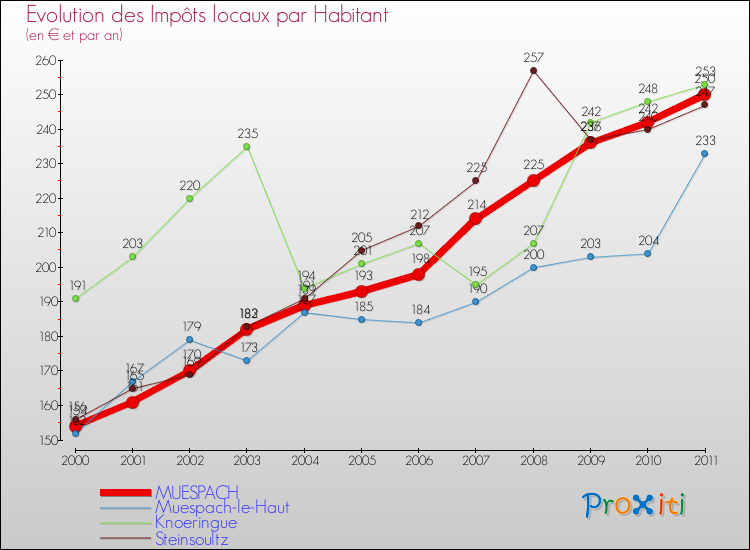 Evolution et montant des impôts locaux par Habitant pour MUESPACH et les communes proches Comparaison des impôts locaux par habitant pour MUESPACH et les communes voisines