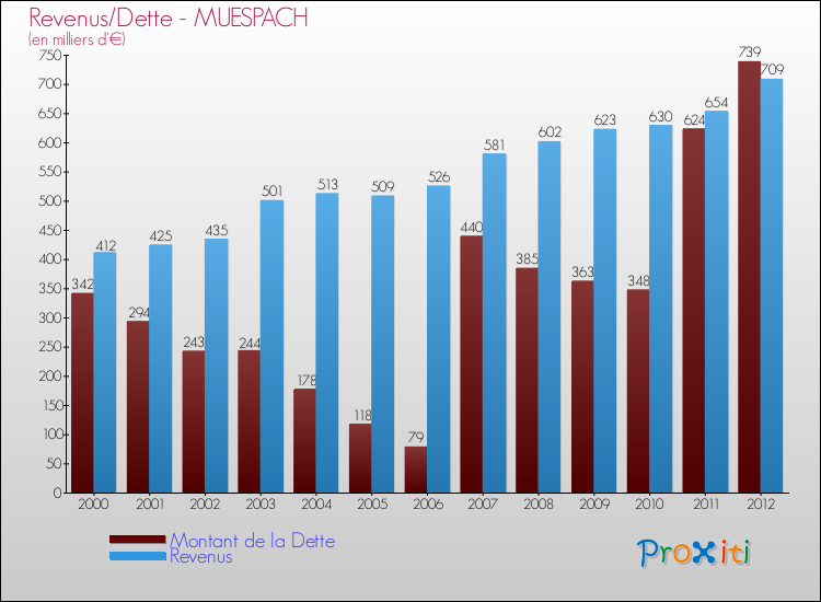 Evolution comparée de la dette et des revenus pour la commune de MUESPACH de 2000 à 2012 Comparaison de la dette et des revenus pour MUESPACH de 2000 à 2012