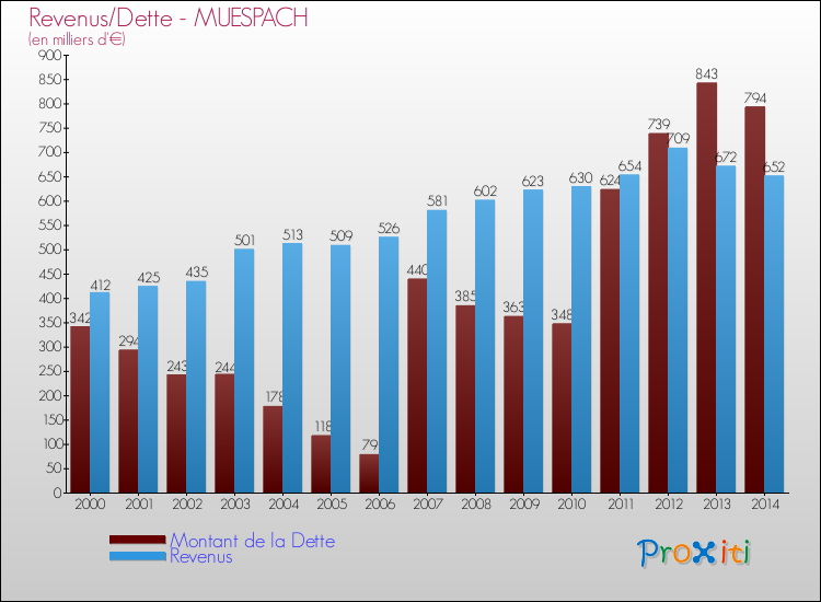 Evolution comparée de la dette et des revenus pour la commune de MUESPACH de 2000 à 2014 Comparaison de la dette et des revenus pour MUESPACH de 2000 à 2014