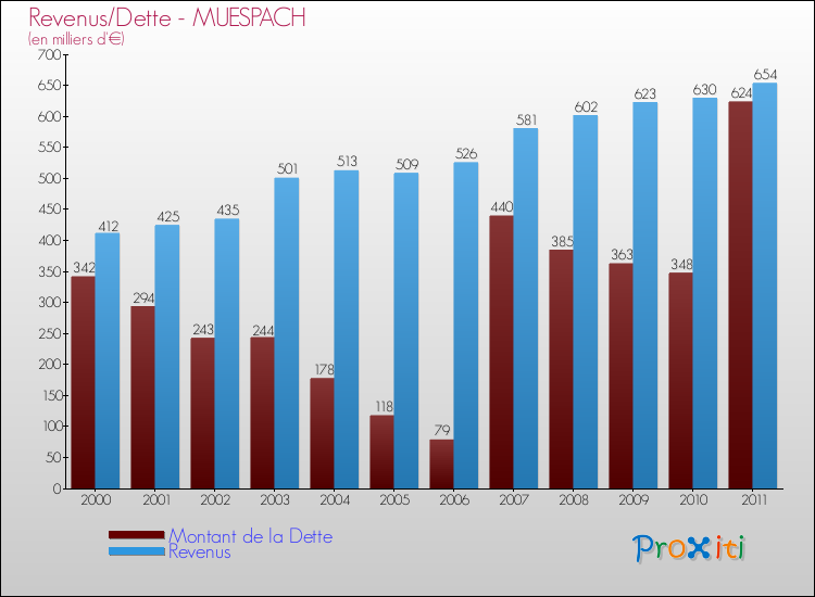Evolution comparée de la dette et des revenus pour la commune de MUESPACH de 2000 à 2011 Comparaison de la dette et des revenus pour MUESPACH de 2000 à 2011