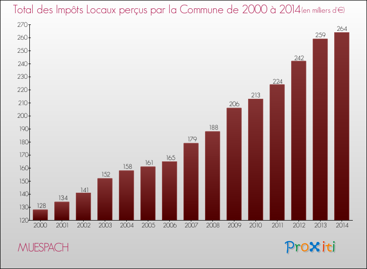 Evolution des Impôts Locaux pour la commune de MUESPACH de 2000 à 2014 Evolution des Impôts Locaux pour MUESPACH de 2000 à 2014