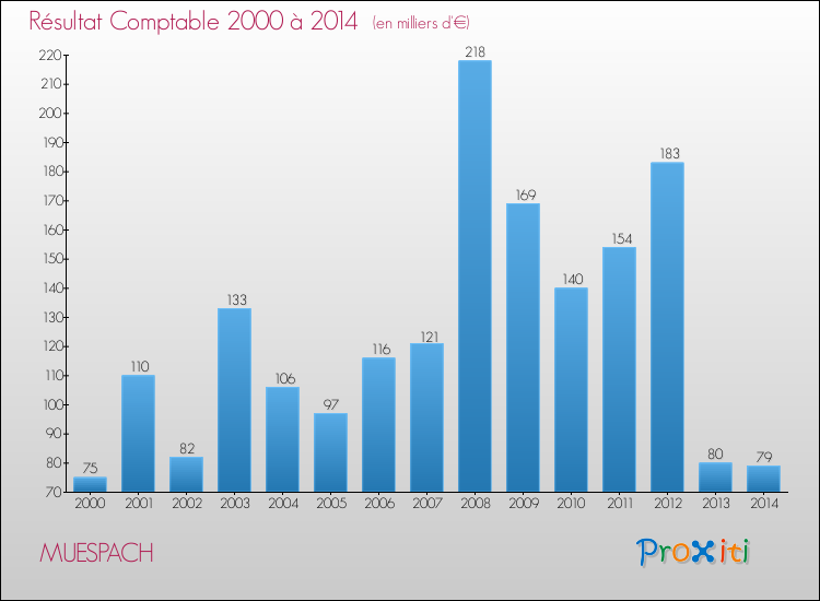Evolution du résultat comptable pour la commune de MUESPACH de 2000 à 2014 Evolution du résultat comptable pour MUESPACH de 2000 à 2014