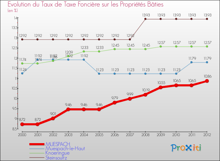 Evolution du taux de la taxe foncière sur le bati pour MUESPACH et les communes proches de 2000 à 2012 Comparaison des taux de taxe foncière sur le bati pour MUESPACH et les communes voisines de 2000 à 2012