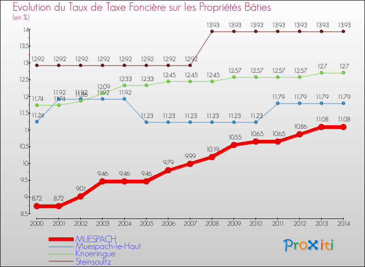 Evolution du taux de la taxe foncière sur le bati pour MUESPACH et les communes proches de 2000 à 2014 Comparaison des taux de taxe foncière sur le bati pour MUESPACH et les communes voisines de 2000 à 2014