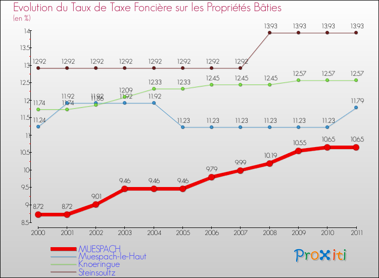 Evolution du taux de la taxe foncière sur le bati pour MUESPACH et les communes proches Comparaison des taux de taxe foncière sur le bati pour MUESPACH et les communes voisines
