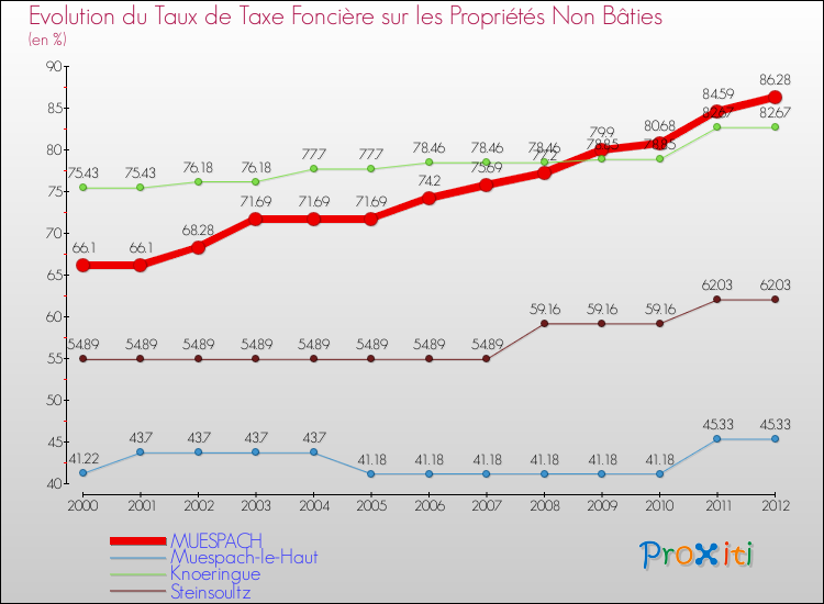 Evolution du taux de la taxe foncière sur les immeubles et terrains non batis pour MUESPACH et les communes proches de 2000 à 2012 Comparaison des taux de la taxe foncière sur les immeubles et terrains non batis pour MUESPACH et les communes voisines de 2000 à 2012