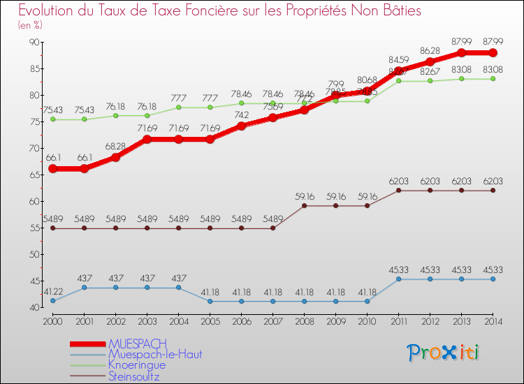 Evolution du taux de la taxe foncière sur les immeubles et terrains non batis pour MUESPACH et les communes proches de 2000 à 2014 Comparaison des taux de la taxe foncière sur les immeubles et terrains non batis pour MUESPACH et les communes voisines de 2000 à 2014