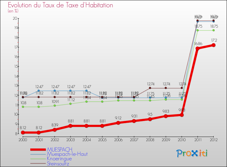 Evolution du taux de la taxe d'habitation pour MUESPACH et les communes proches Comparaison des taux de la taxe d'habitation pour MUESPACH et les communes voisines