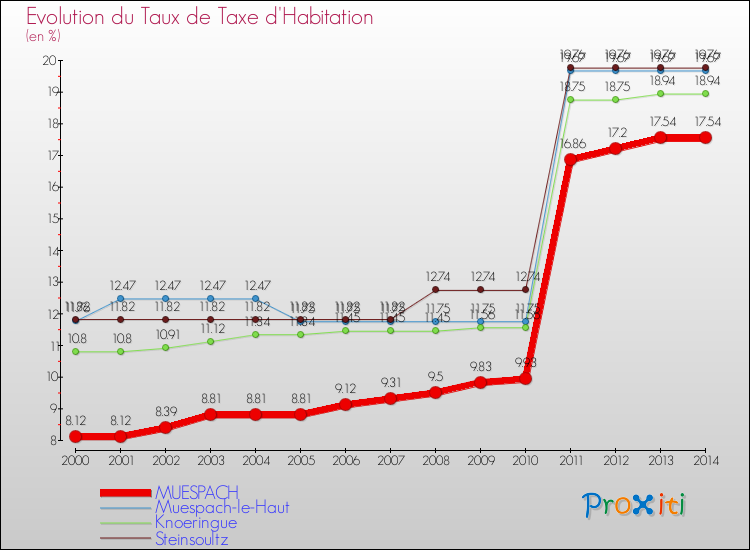 Evolution du taux de la taxe d'habitation pour MUESPACH et les communes proches de 2000 à 2014 Comparaison des taux de la taxe d'habitation pour MUESPACH et les communes voisines de 2000 à 2014