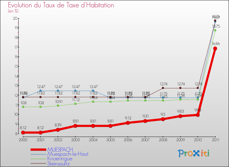 Evolution du taux de la taxe d'habitation pour MUESPACH et les communes proches Comparaison des taux de la taxe d'habitation pour MUESPACH et les communes voisines