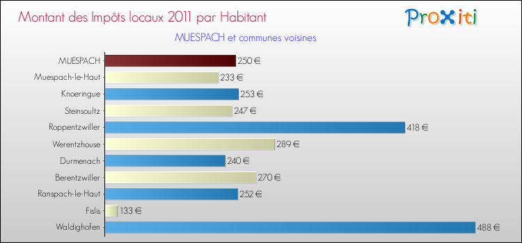 Montant des impôts locaux par Habitant pour MUESPACH et les communes proches Comparaison des impôts locaux par habitant pour MUESPACH et les communes voisines