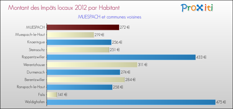 Montant des impôts locaux par Habitant pour MUESPACH et les communes proches Comparaison des impôts locaux par habitant pour MUESPACH et les communes voisines