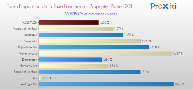 Taux d'imposition de la taxe foncière sur le bati 2011 pour MUESPACH et les communes proches Comparaison des taux d'imposition de la taxe foncière sur le bati 2011 pour MUESPACH et les communes voisines