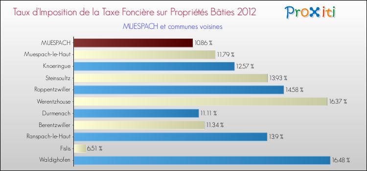 Taux d'imposition de la taxe foncière sur le bati 2012 pour MUESPACH et les communes proches Comparaison des taux d'imposition de la taxe foncière sur le bati 2012 pour MUESPACH et les communes voisines