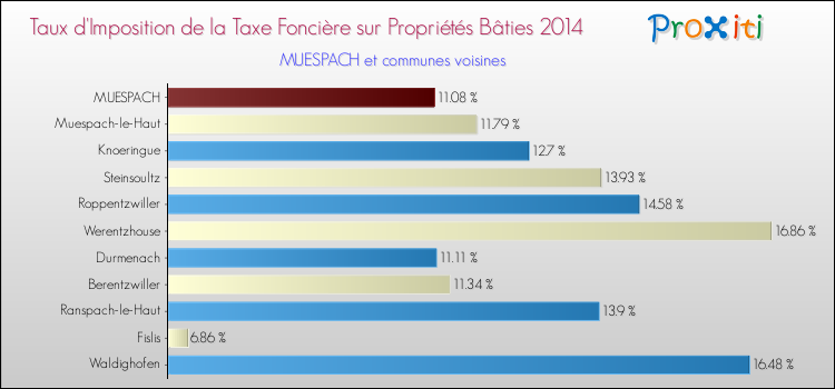 Taux d'imposition de la taxe foncière sur le bati 2014 pour MUESPACH et les communes proches Comparaison des taux d'imposition de la taxe foncière sur le bati 2014 pour MUESPACH et les communes voisines