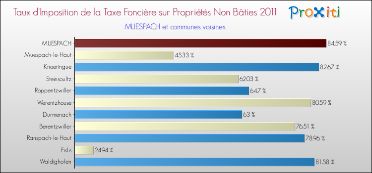 Taux d'imposition de la taxe foncière sur les immeubles et terrains non batis 2011 pour MUESPACH et les communes proches Comparaison des taux d'imposition de la taxe foncière sur les immeubles et terrains non batis 2011 pour MUESPACH et les communes voisines