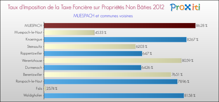Taux d'imposition de la taxe foncière sur les immeubles et terrains non batis 2012 pour MUESPACH et les communes proches Comparaison des taux d'imposition de la taxe foncière sur les immeubles et terrains non batis 2012 pour MUESPACH et les communes voisines