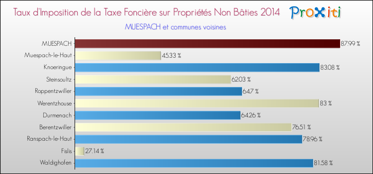 Taux d'imposition de la taxe foncière sur les immeubles et terrains non batis 2014 pour MUESPACH et les communes proches Comparaison des taux d'imposition de la taxe foncière sur les immeubles et terrains non batis 2014 pour MUESPACH et les communes voisines