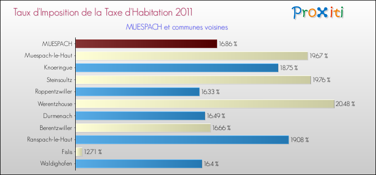 Taux d'imposition de la taxe d'habitation 2011 pour MUESPACH et les communes proches Comparaison des taux d'imposition de la taxe d'habitation 2011 pour MUESPACH et les communes voisines