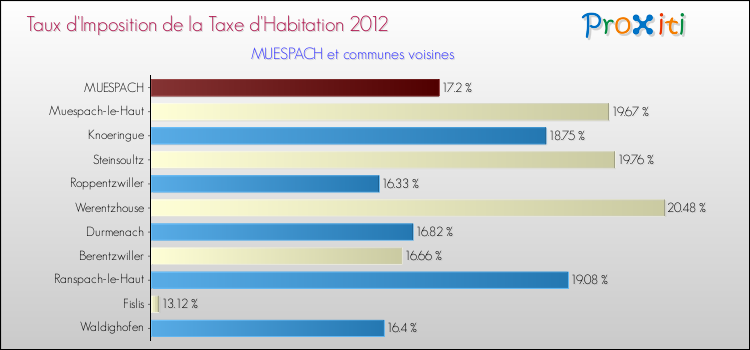 Taux d'imposition de la taxe d'habitation 2012 pour MUESPACH et les communes proches Comparaison des taux d'imposition de la taxe d'habitation 2012 pour MUESPACH et les communes voisines