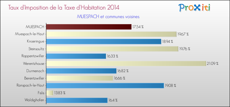 Taux d'imposition de la taxe d'habitation 2014 pour MUESPACH et les communes proches Comparaison des taux d'imposition de la taxe d'habitation 2014 pour MUESPACH et les communes voisines