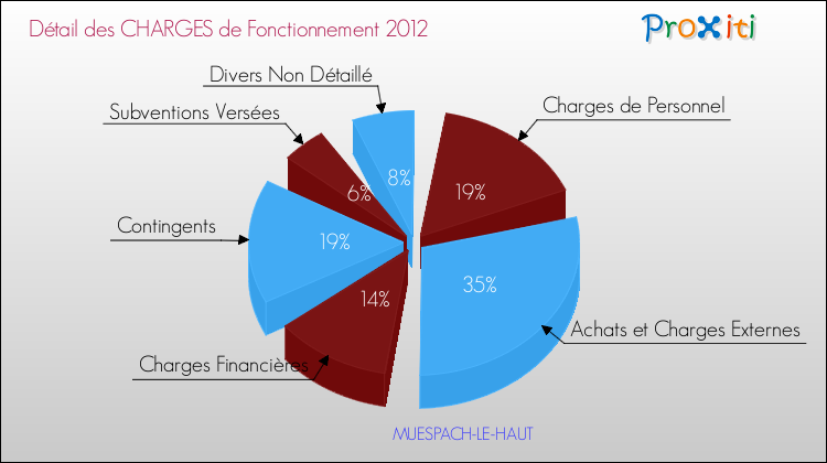 Décomposition des Charges de Fonctionnement 2012 de la commune de MUESPACH-LE-HAUT Charges de Fonctionnement 2012 pour la commune de MUESPACH-LE-HAUT