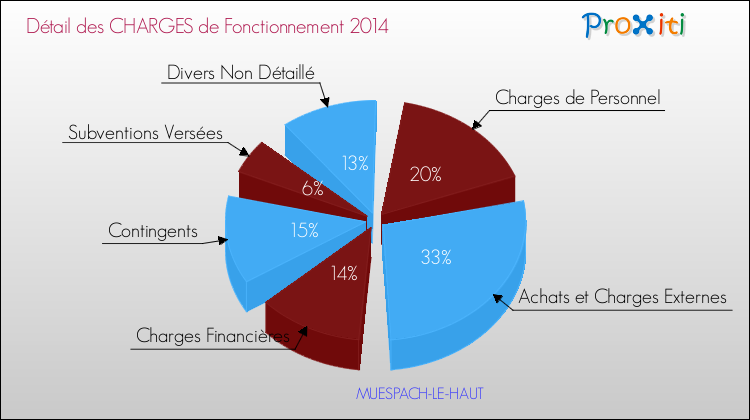 Décomposition des Charges de Fonctionnement 2014 de la commune de MUESPACH-LE-HAUT Charges de Fonctionnement 2014 pour la commune de MUESPACH-LE-HAUT