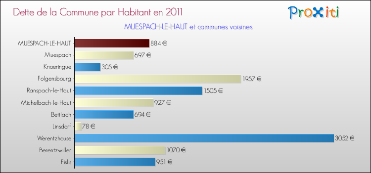 Dette par habitant de la commune en 2011 pour MUESPACH-LE-HAUT et les communes proches Comparaison de la dette par habitant de la commune en 2011 pour MUESPACH-LE-HAUT et les communes voisines