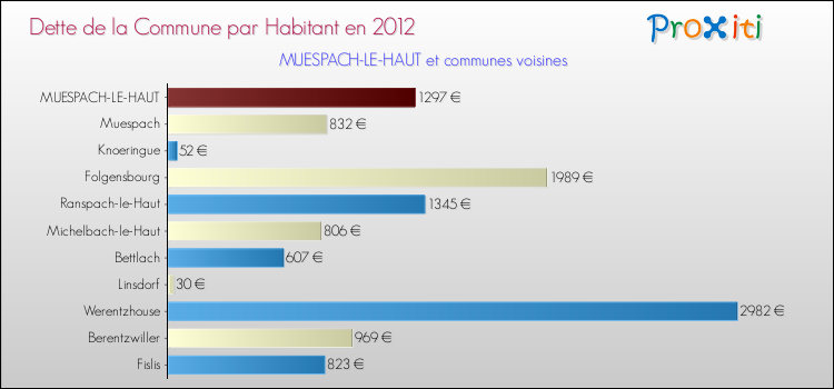 Dette par habitant de la commune en 2012 pour MUESPACH-LE-HAUT et les communes proches Comparaison de la dette par habitant de la commune en 2012 pour MUESPACH-LE-HAUT et les communes voisines