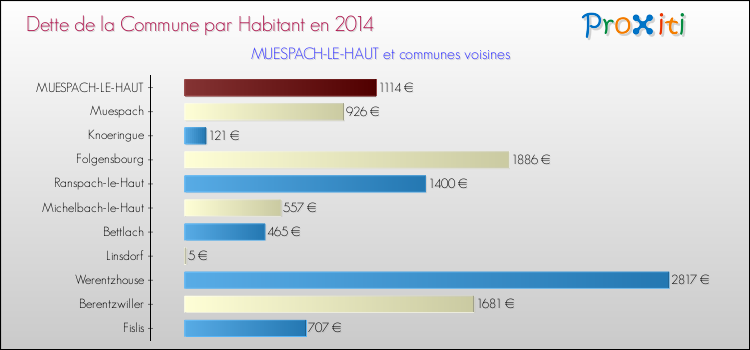 Dette par habitant de la commune en 2014 pour MUESPACH-LE-HAUT et les communes proches Comparaison de la dette par habitant de la commune en 2014 pour MUESPACH-LE-HAUT et les communes voisines
