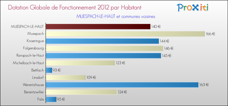 Montant des dotations globales de fonctionnement DGF par Habitant pour MUESPACH-LE-HAUT et les communes proches Comparaison des des dotations globales de fonctionnement DGF par habitant pour MUESPACH-LE-HAUT et les communes voisines