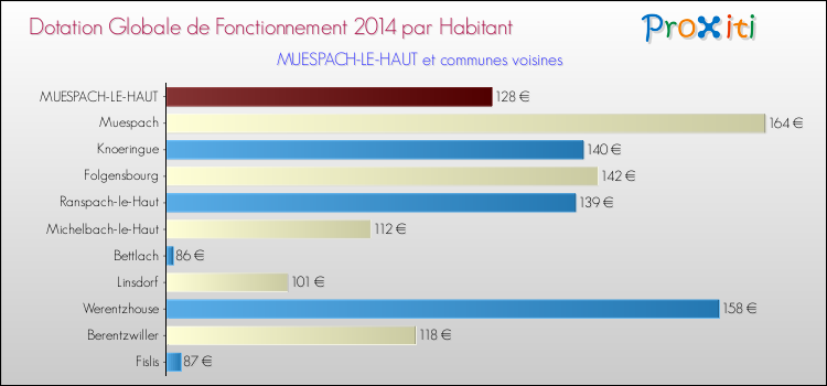Montant des dotations globales de fonctionnement DGF par Habitant pour MUESPACH-LE-HAUT et les communes proches en 2014. Comparaison des des dotations globales de fonctionnement DGF par habitant pour MUESPACH-LE-HAUT et les communes voisines en 2014.