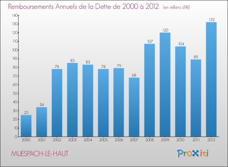 Evolution de l'annuité de la dette pour la commune de MUESPACH-LE-HAUT de 2000 à 2012 Annuités de la dette pour MUESPACH-LE-HAUT de 2000 à 2012