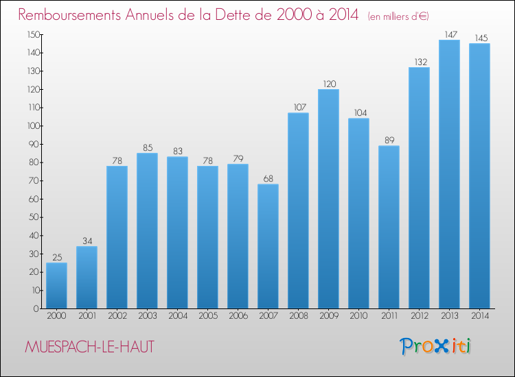 Evolution de l'annuité de la dette pour la commune de MUESPACH-LE-HAUT de 2000 à 2014 Annuités de la dette pour MUESPACH-LE-HAUT de 2000 à 2014