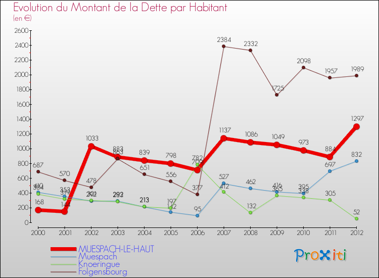 Evolution de la dette par habitant pour la commune de MUESPACH-LE-HAUT et les communes proches de 2000 à 2012 Comparaison de la dette par habitant pour MUESPACH-LE-HAUT et les communes voisines de 2000 à 2012