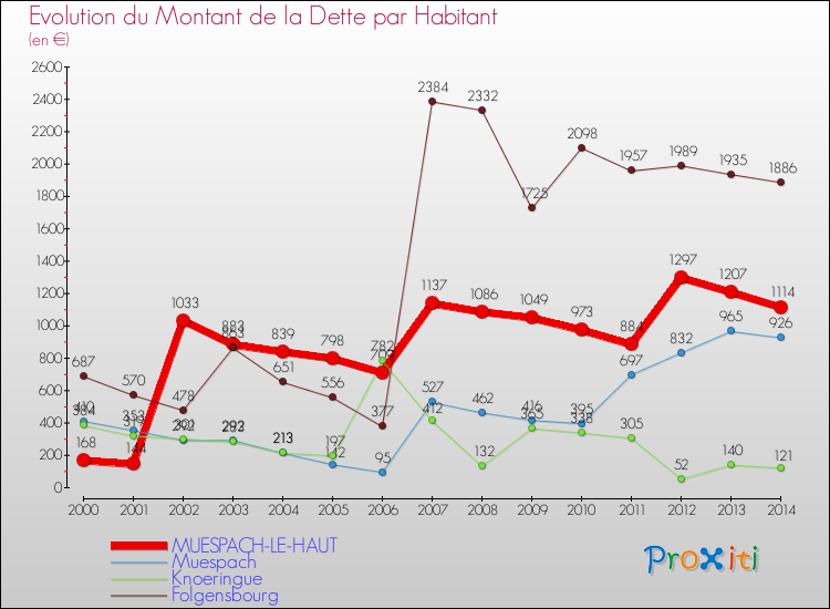 Evolution de la dette par habitant pour la commune de MUESPACH-LE-HAUT et les communes proches de 2000 à 2014 Comparaison de la dette par habitant pour MUESPACH-LE-HAUT et les communes voisines de 2000 à 2014