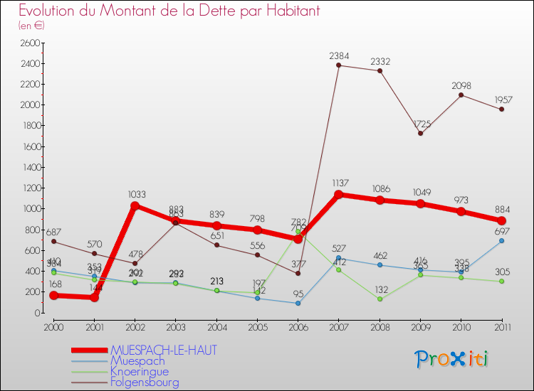 Evolution de la dette par habitant pour la commune de MUESPACH-LE-HAUT et les communes proches Comparaison de la dette par habitant pour MUESPACH-LE-HAUT et les communes voisines