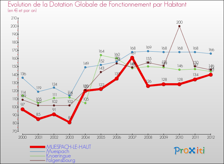 Evolution et montant de la dotation globale de fonctionnement par Habitant pour MUESPACH-LE-HAUT et les communes proches Comparaison des dotations globales de fonctionnement par habitant pour MUESPACH-LE-HAUT et les communes voisines