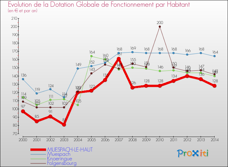 Evolution et montant de la dotation globale de fonctionnement par Habitant pour MUESPACH-LE-HAUT et les communes proches de 2000 à 2014. Comparaison des dotations globales de fonctionnement par habitant pour MUESPACH-LE-HAUT et les communes voisines de 2000 à 2014.