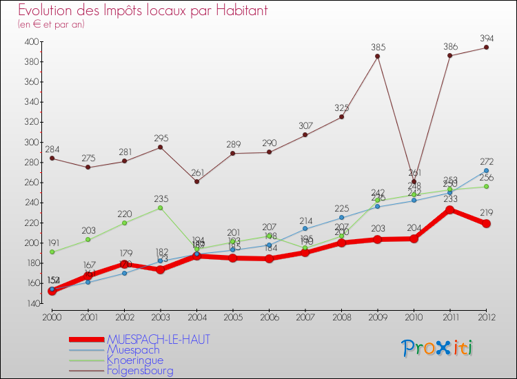 Evolution et montant des impôts locaux par Habitant pour MUESPACH-LE-HAUT et les communes proches Comparaison des impôts locaux par habitant pour MUESPACH-LE-HAUT et les communes voisines