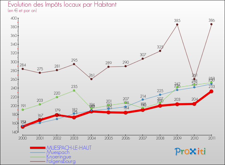 Evolution et montant des impôts locaux par Habitant pour MUESPACH-LE-HAUT et les communes proches Comparaison des impôts locaux par habitant pour MUESPACH-LE-HAUT et les communes voisines