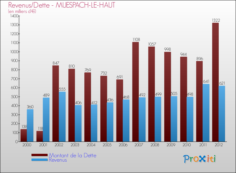 Evolution comparée de la dette et des revenus pour la commune de MUESPACH-LE-HAUT de 2000 à 2012 Comparaison de la dette et des revenus pour MUESPACH-LE-HAUT de 2000 à 2012