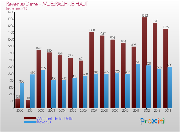 Evolution comparée de la dette et des revenus pour la commune de MUESPACH-LE-HAUT de 2000 à 2014 Comparaison de la dette et des revenus pour MUESPACH-LE-HAUT de 2000 à 2014