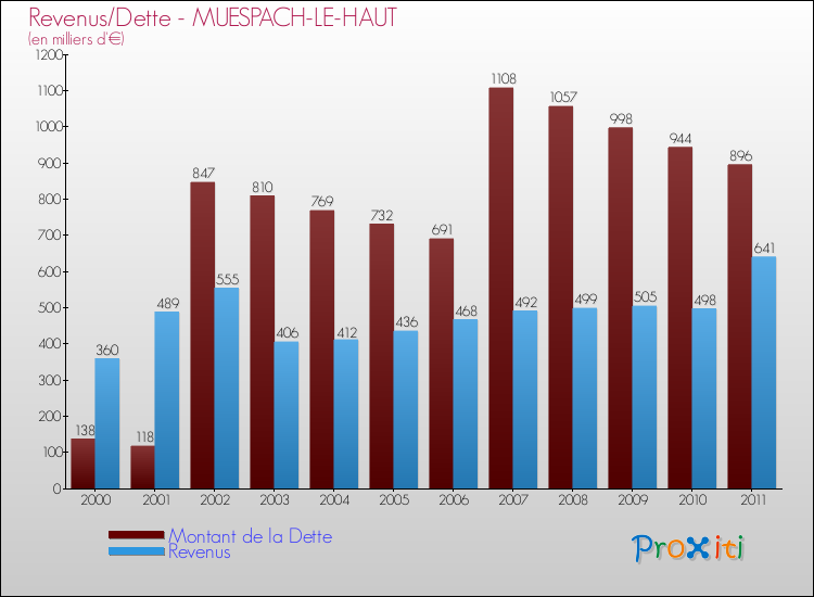 Evolution comparée de la dette et des revenus pour la commune de MUESPACH-LE-HAUT de 2000 à 2011 Comparaison de la dette et des revenus pour MUESPACH-LE-HAUT de 2000 à 2011