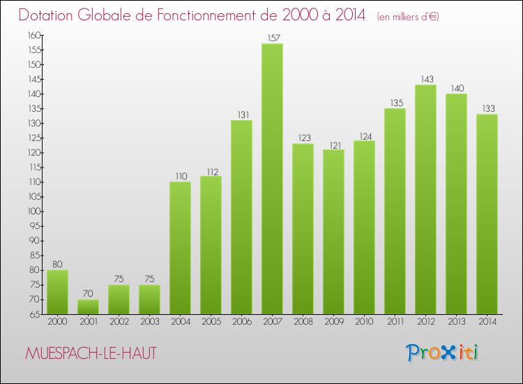 Evolution du montant de la Dotation Globale de Fonctionnement pour la commune de MUESPACH-LE-HAUT de 2000 à 2014 Evolution du montant de la Dotation Globale de Fonctionnement pour MUESPACH-LE-HAUT de 2000 à 2014