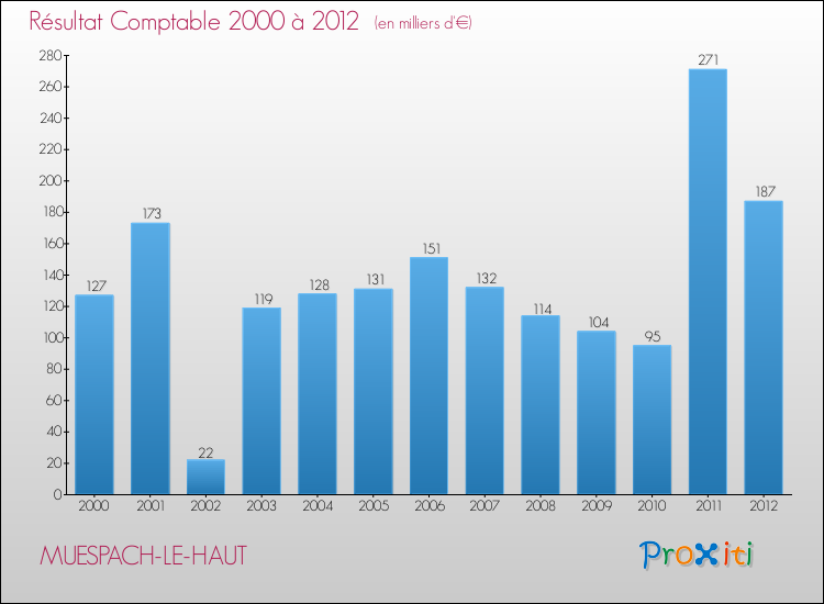 Evolution du résultat comptable pour la commune de MUESPACH-LE-HAUT de 2000 à 2012 Evolution du résultat comptable pour MUESPACH-LE-HAUT de 2000 à 2012