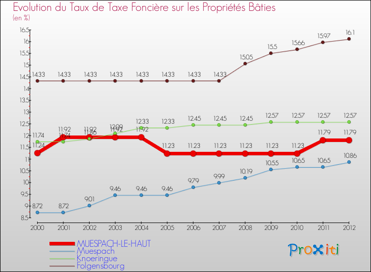 Evolution du taux de la taxe foncière sur le bati pour MUESPACH-LE-HAUT et les communes proches de 2000 à 2012 Comparaison des taux de taxe foncière sur le bati pour MUESPACH-LE-HAUT et les communes voisines de 2000 à 2012