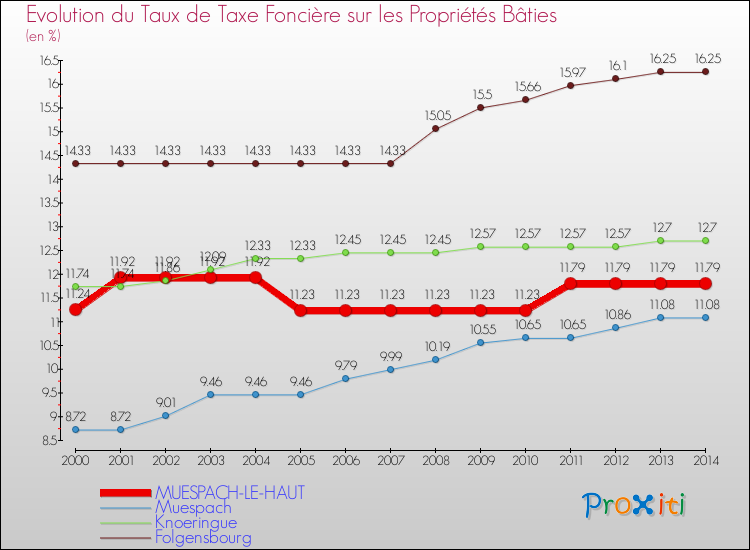 Evolution du taux de la taxe foncière sur le bati pour MUESPACH-LE-HAUT et les communes proches de 2000 à 2014 Comparaison des taux de taxe foncière sur le bati pour MUESPACH-LE-HAUT et les communes voisines de 2000 à 2014