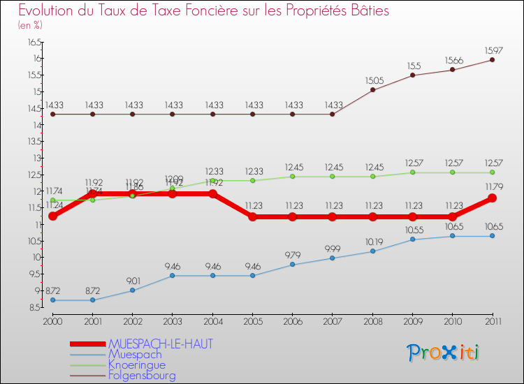 Evolution du taux de la taxe foncière sur le bati pour MUESPACH-LE-HAUT et les communes proches Comparaison des taux de taxe foncière sur le bati pour MUESPACH-LE-HAUT et les communes voisines